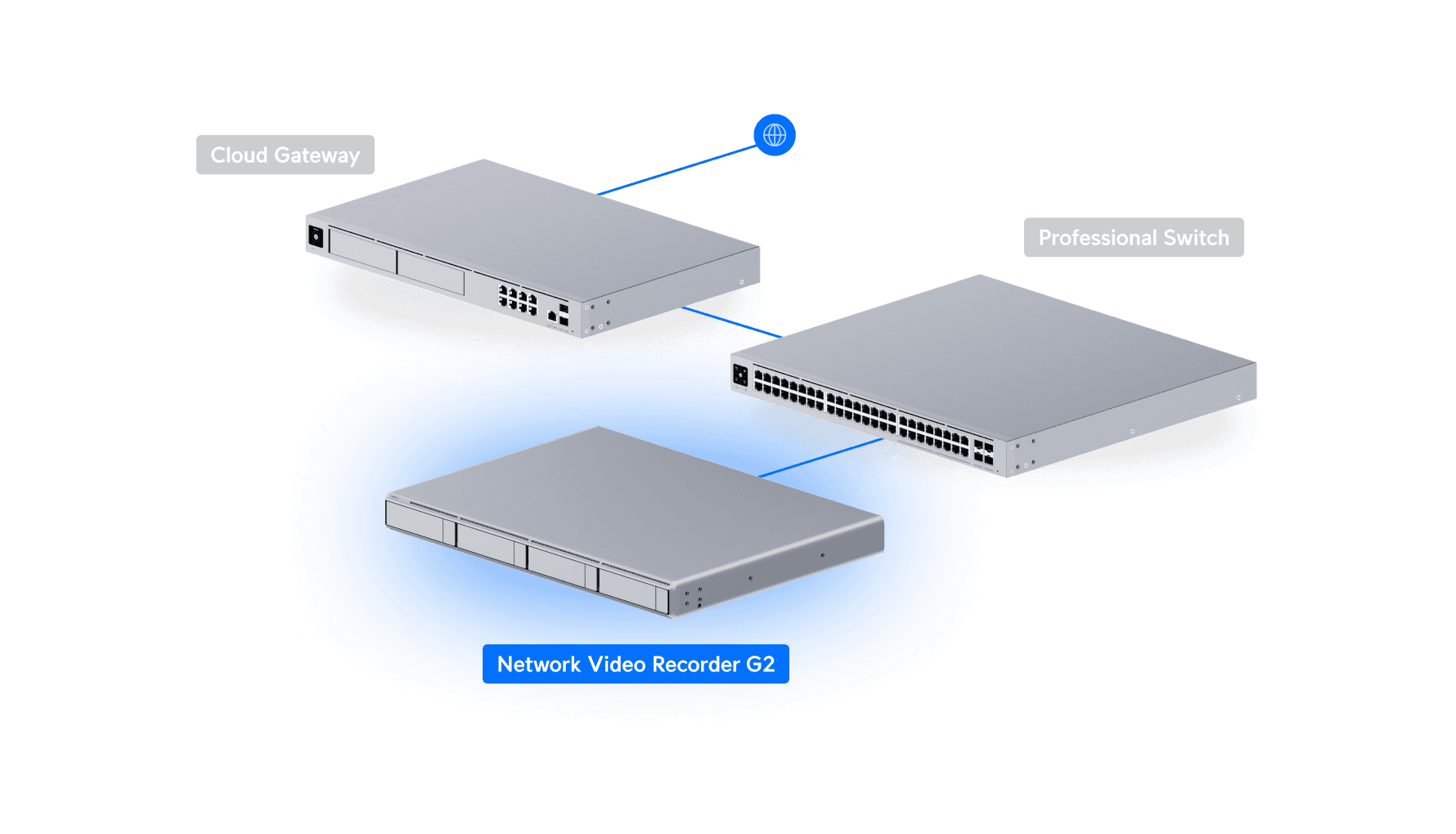 Where the UNVR G2 fits in a UniFi business network: alongside a Cloud Gateway and a Professional Switch