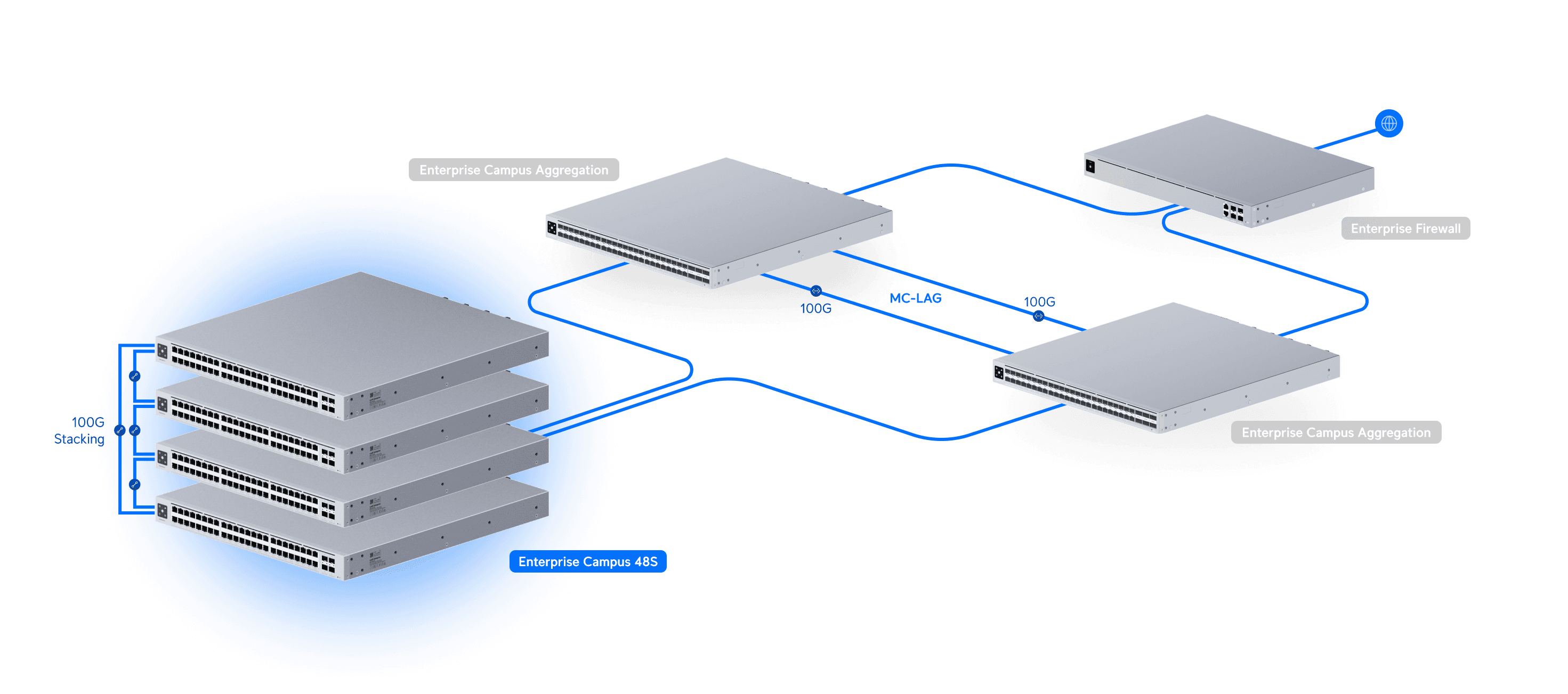 Switch Enterprise Campus 48S