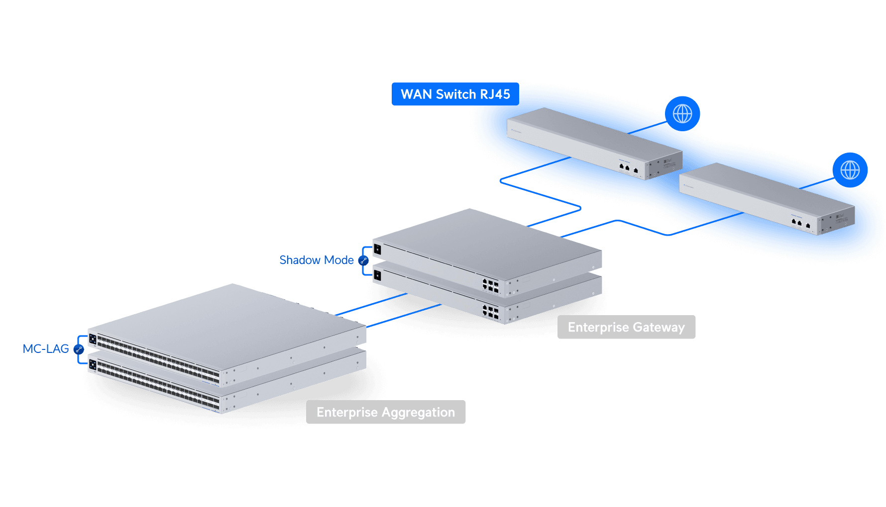 UniFi WAN Switch RJ45