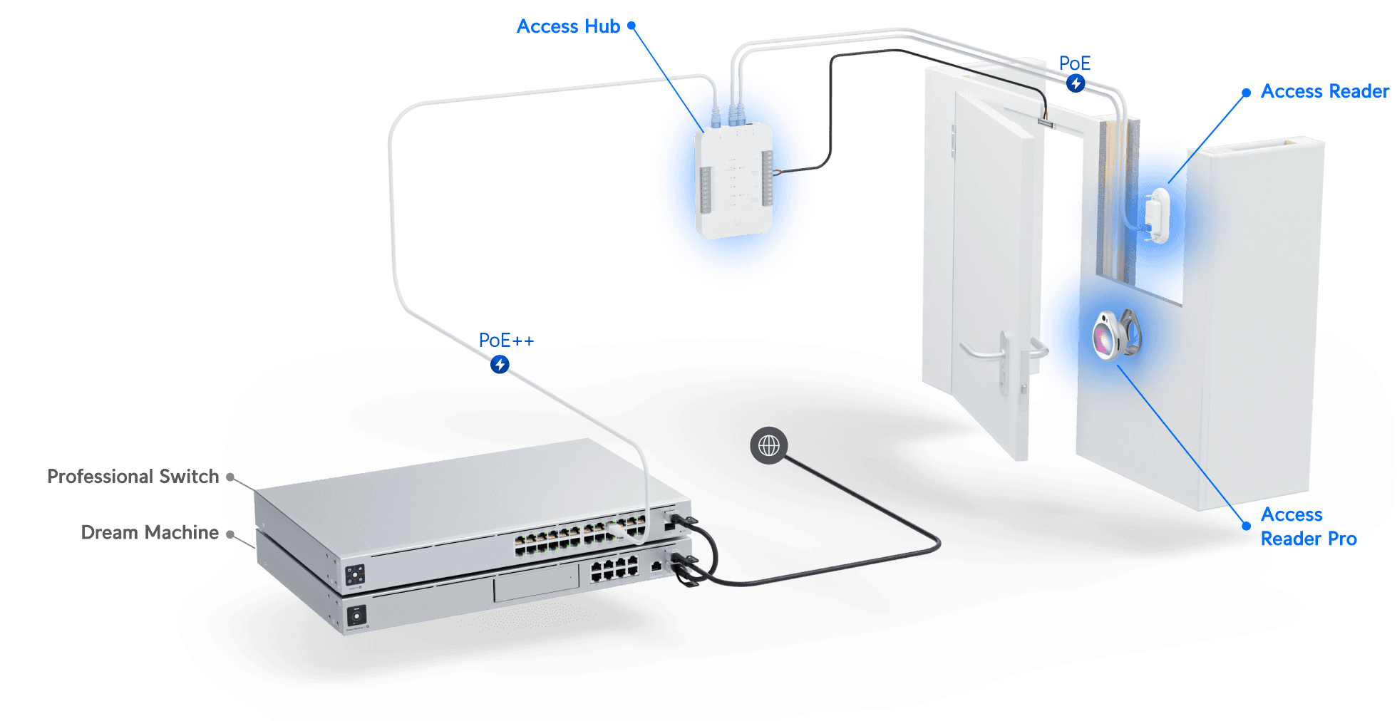 Access Hub