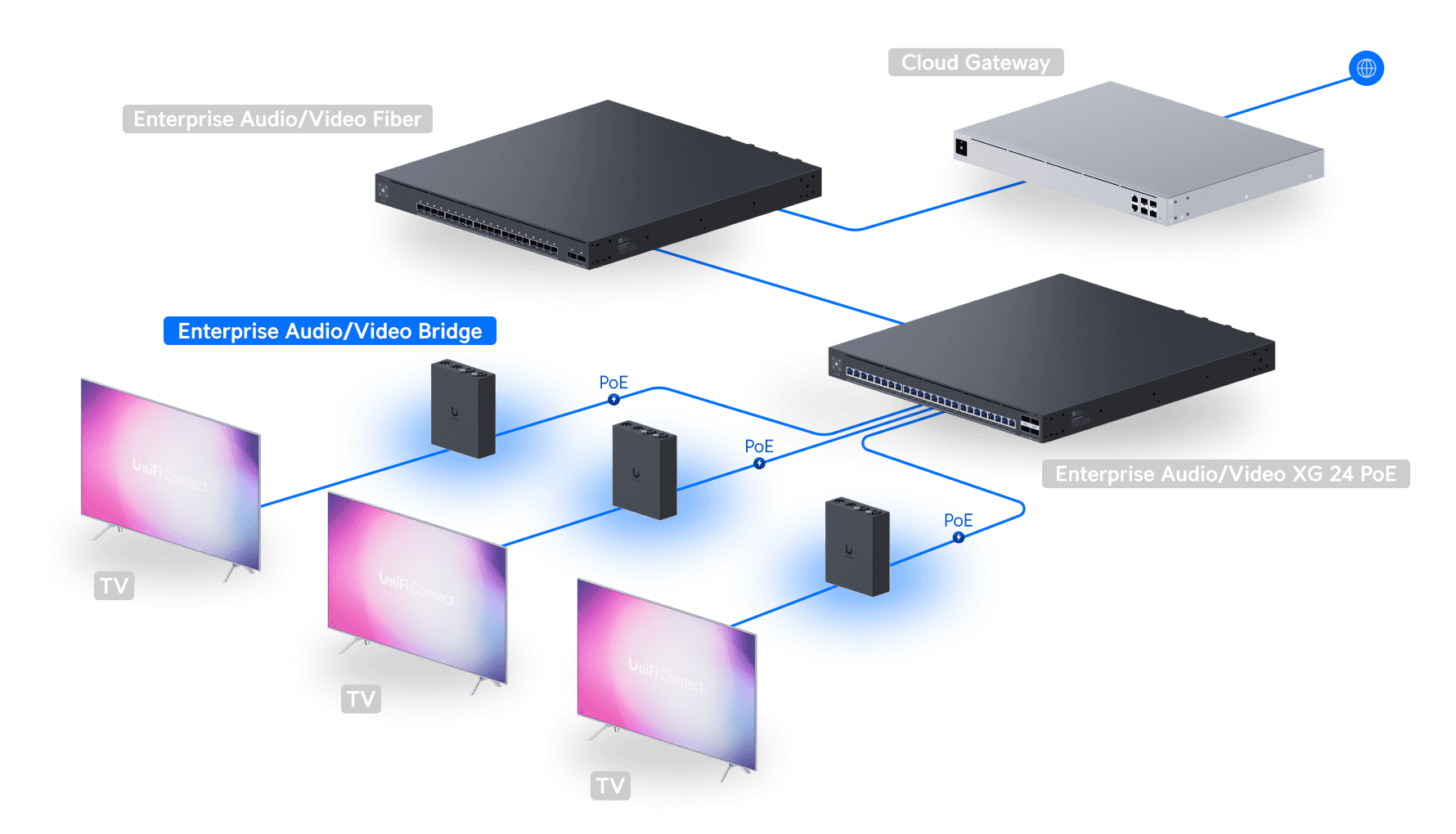 Enterprise Audio/Video Bridge