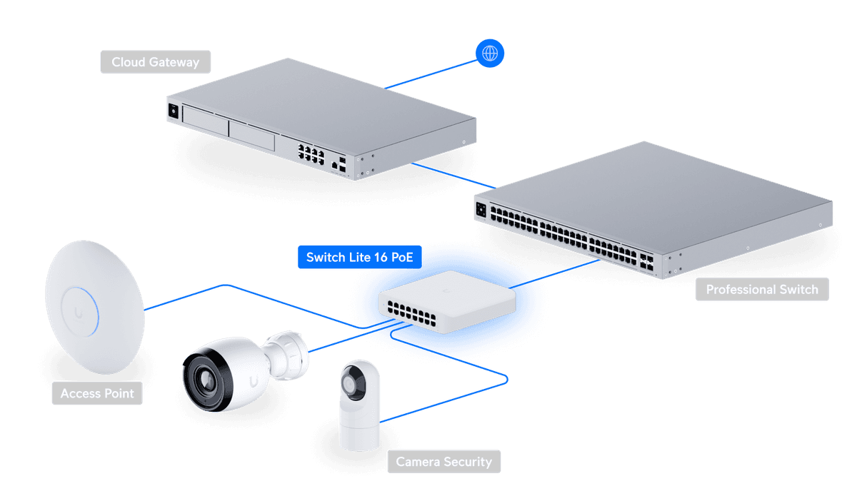 USW-Lite-16-PoE UniFi Topolojisi