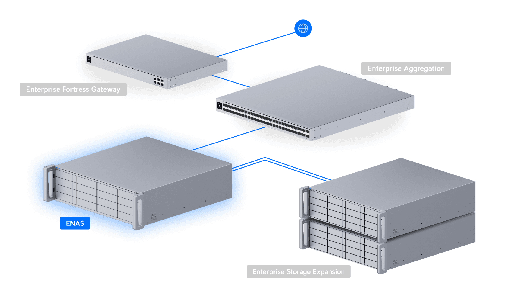 Where the UniFi Enterprise NAS fits in a UniFi enterprise stack: it sits behind an Enterprise Fortress Gateway and Enterprise Aggregation Switch, with an Enterprise Storage Expansion chassis adding capacity downstream