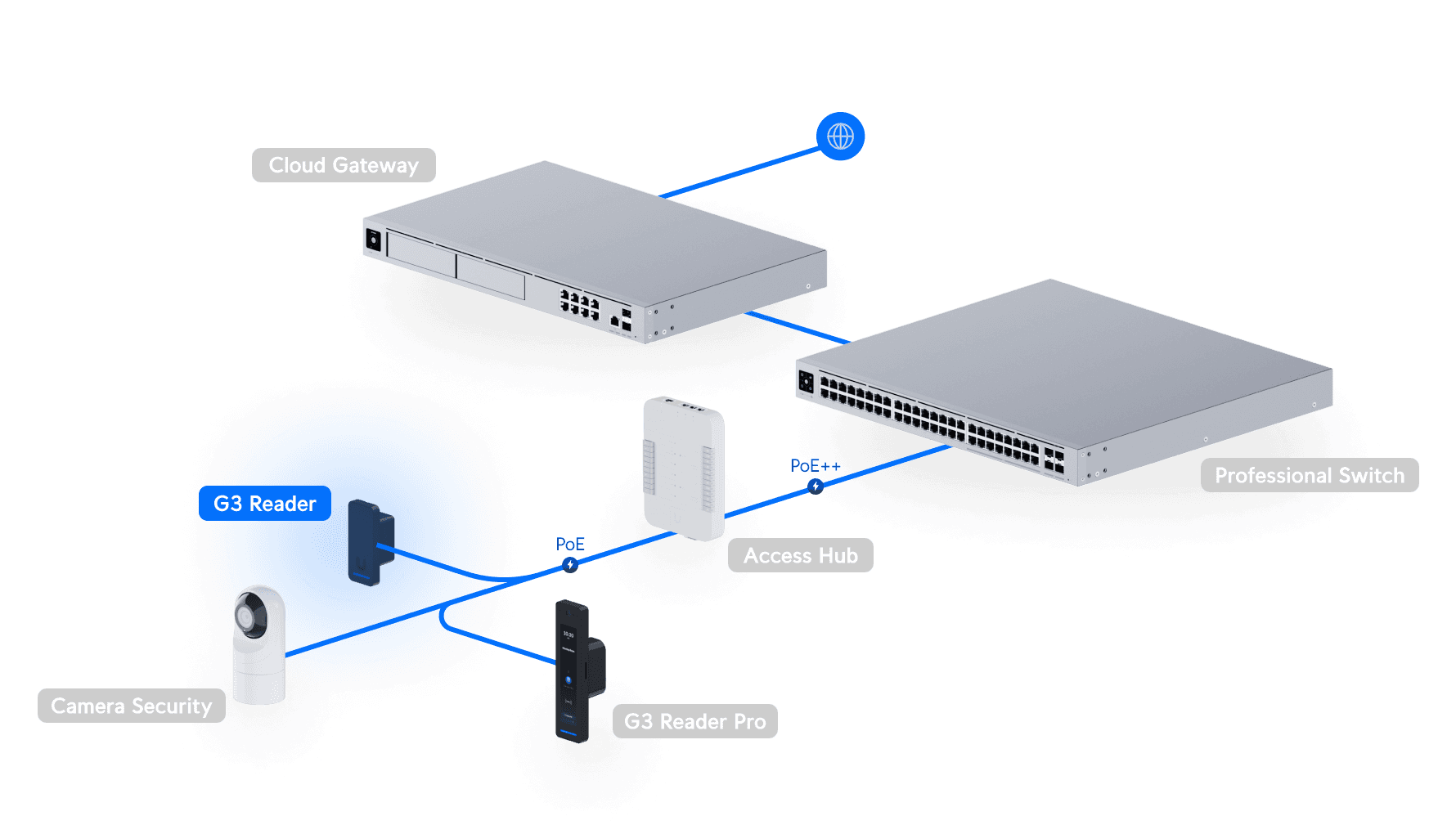 Access G3 Reader