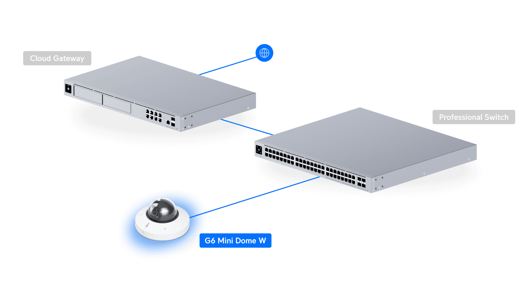 Where the UniFi G6 Mini Dome fits in a UniFi business network: it adopts into any Cloud Gateway and pulls PoE power and data through a UniFi Professional Switch