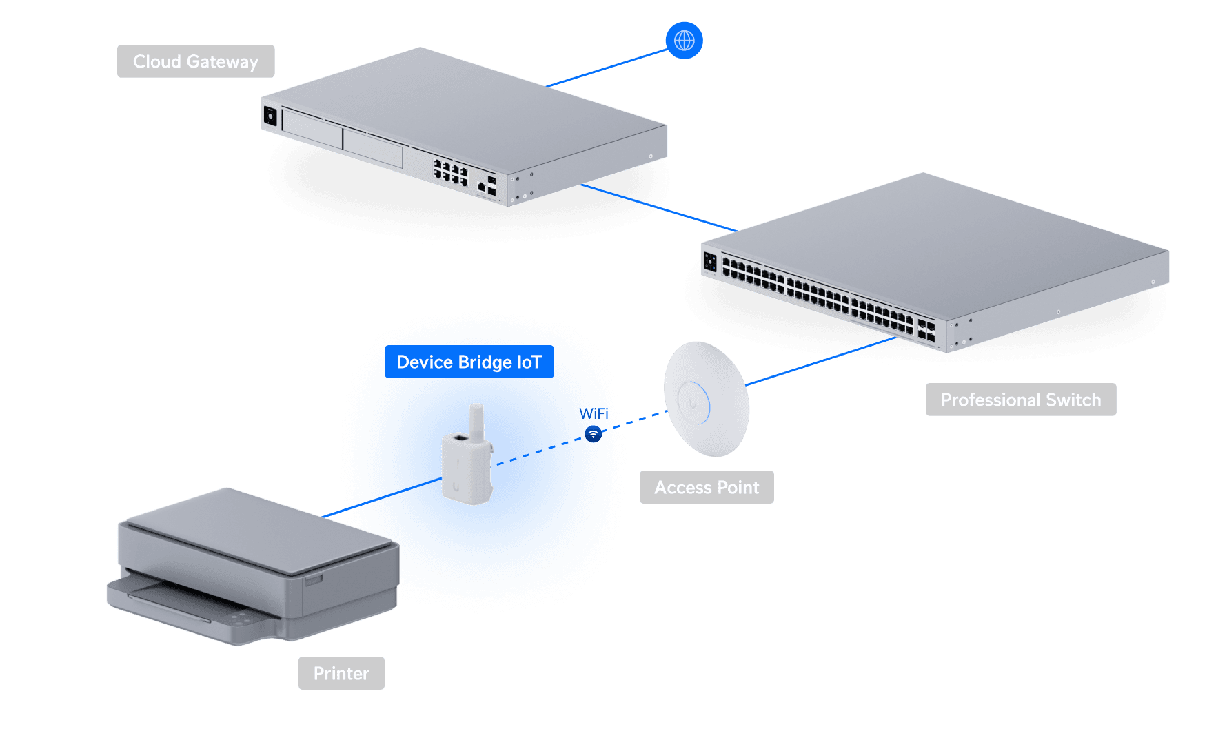 Device Bridge IoT - Ubiquiti Store