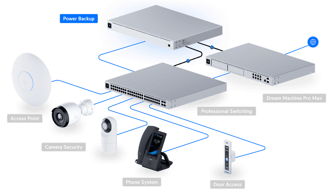 Rps Dc UniFi Redundant Power - Tech Specs