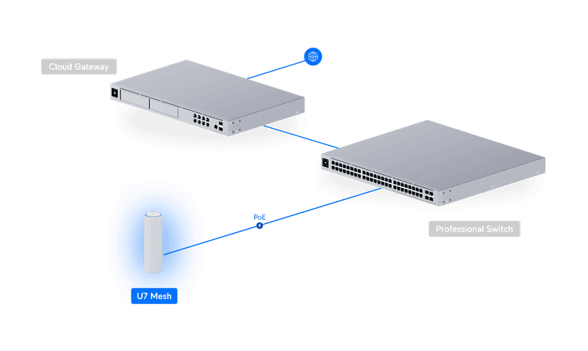 Access Point U7 Mesh - Ubiquiti Store