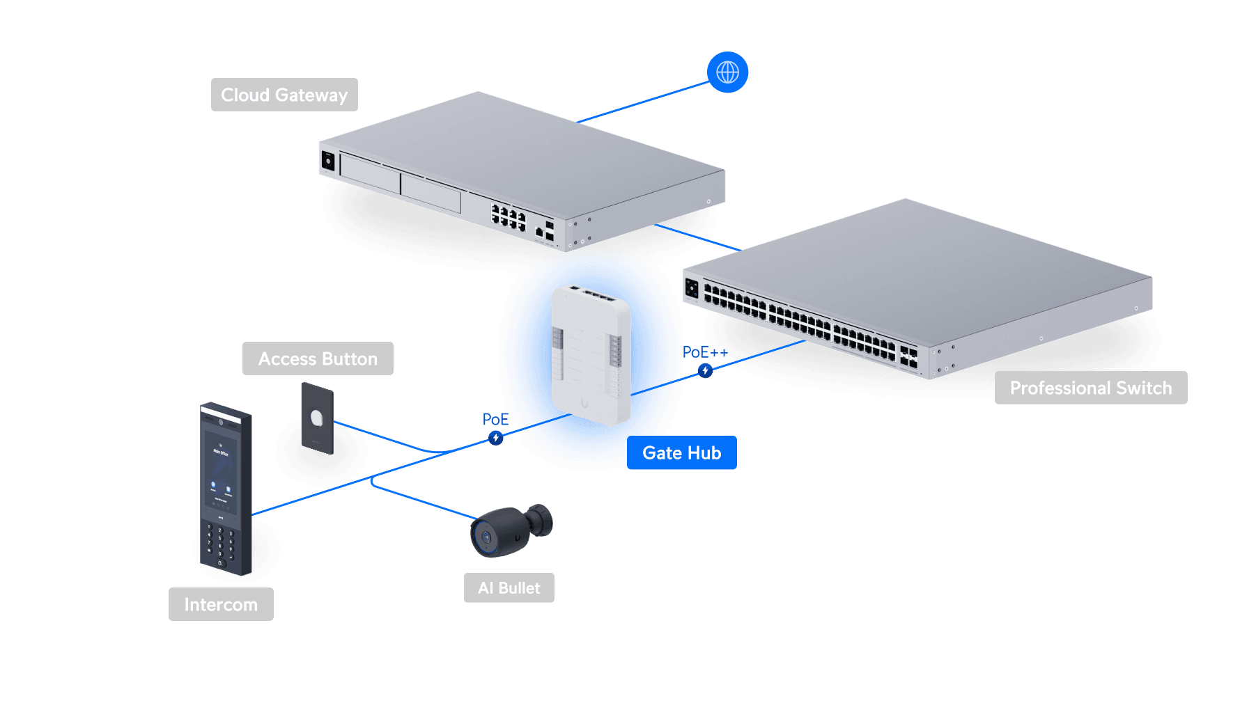 Access Gate Hub - Ubiquiti Store