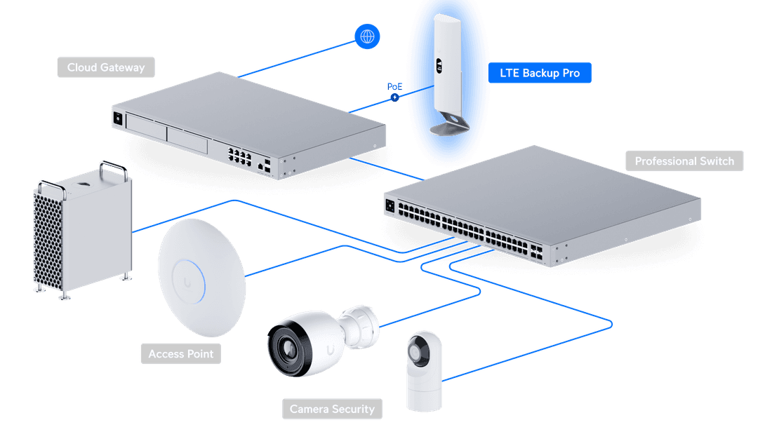 UniFi LTE Backup Pro - Tech Specs