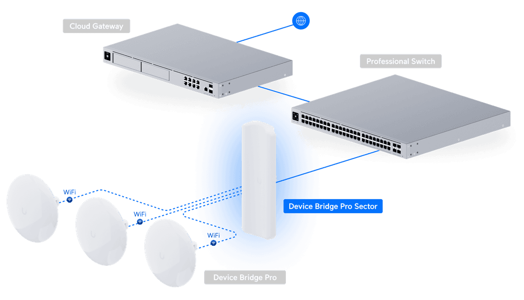 Device Bridge Pro Sector - Ubiquiti Store