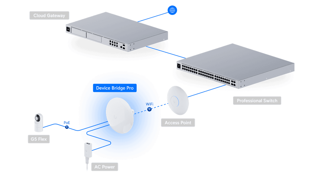 UniFi Device Bridge Pro - Tech Specs
