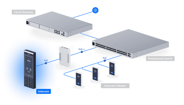 UniFi Intercom - Tech Specs