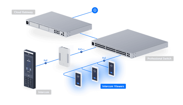 UniFi Intercom Viewer - Tech Specs